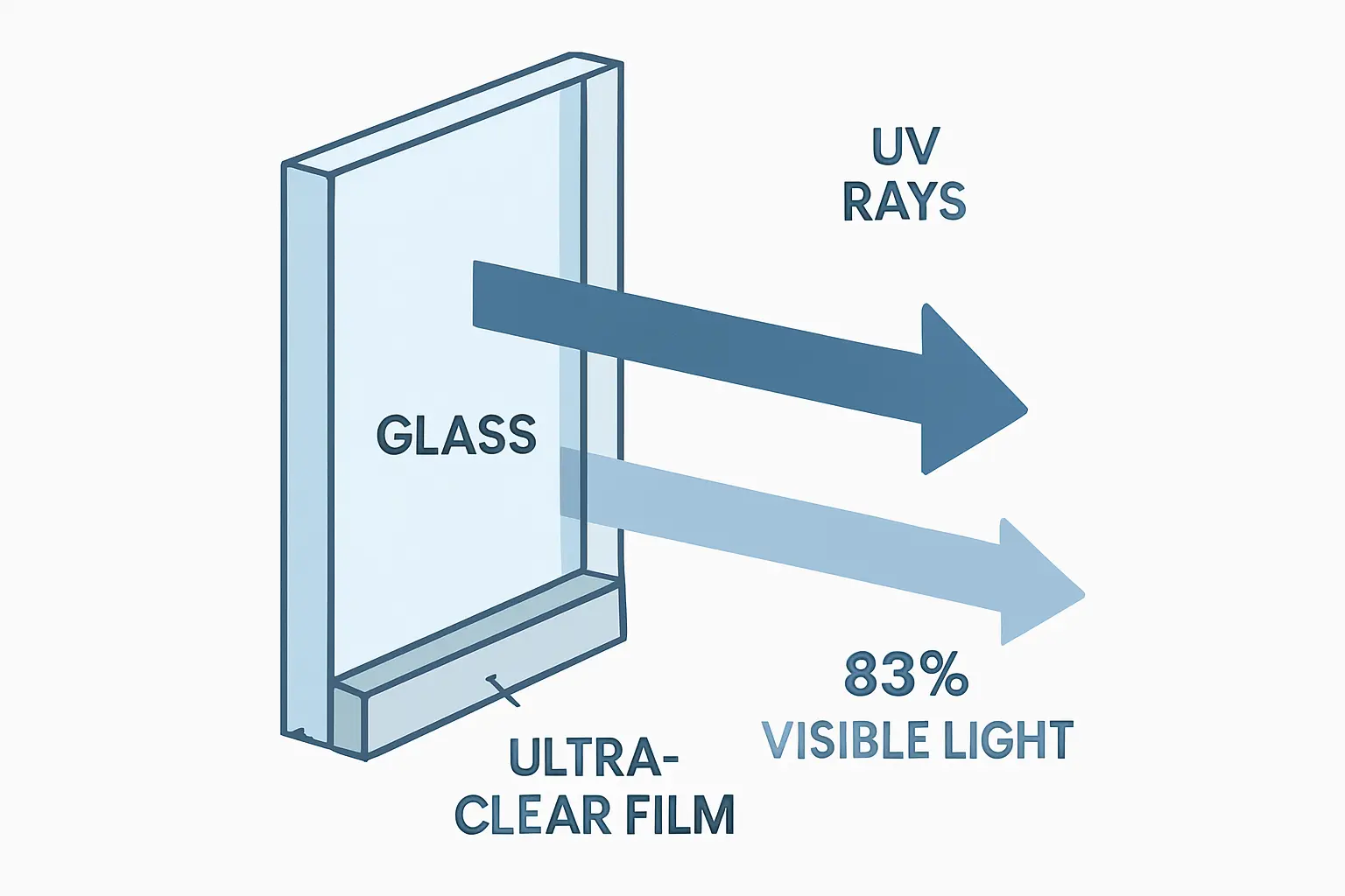Gibt es klare UV-Schutzfolien die kaum sichtbar sind – Bild 3
