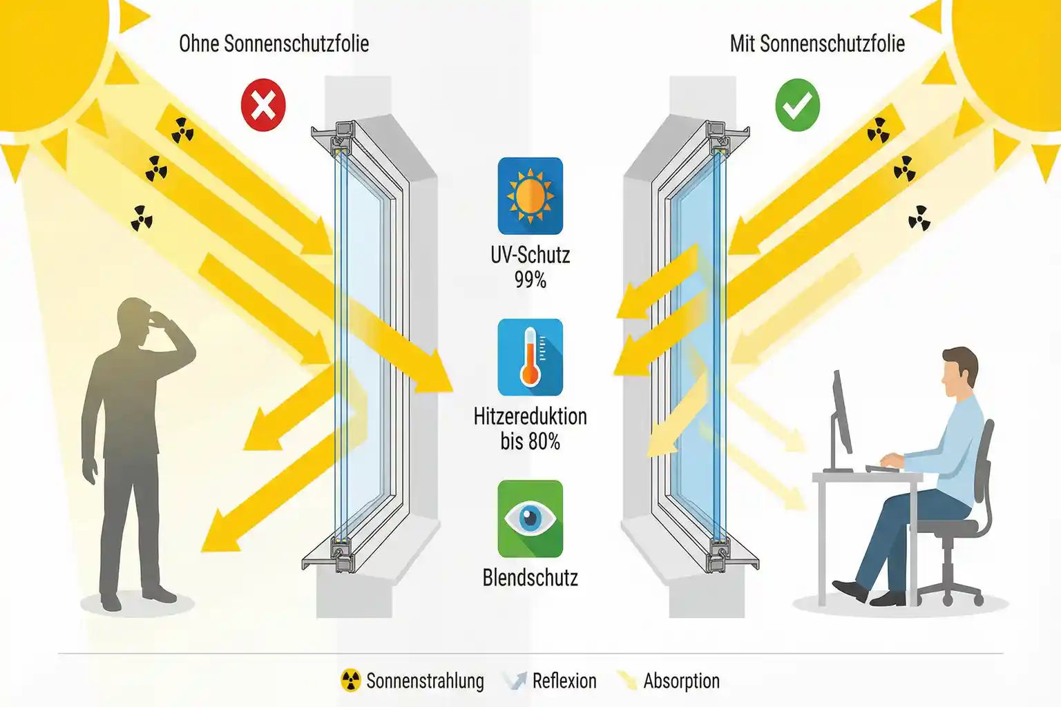 Blendung am Arbeitsplatz Durch Sonne – Bild 2