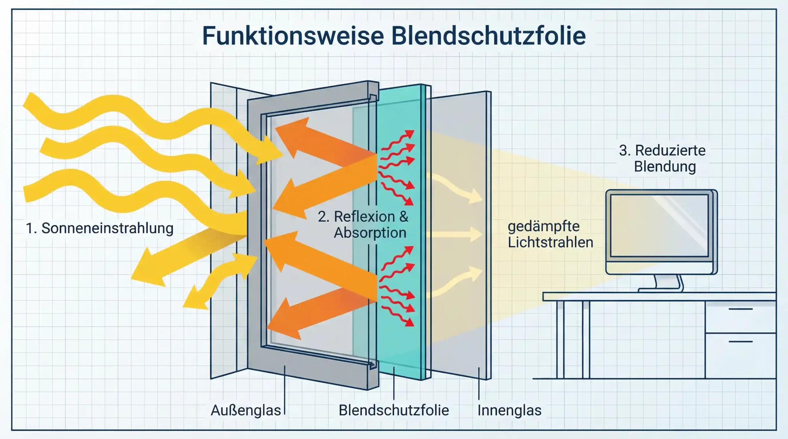Homeoffice Blendschutz – Bild 2