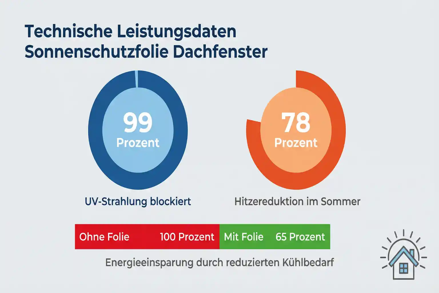 Sonnenschutzfolie Dachfenster – Bild 4