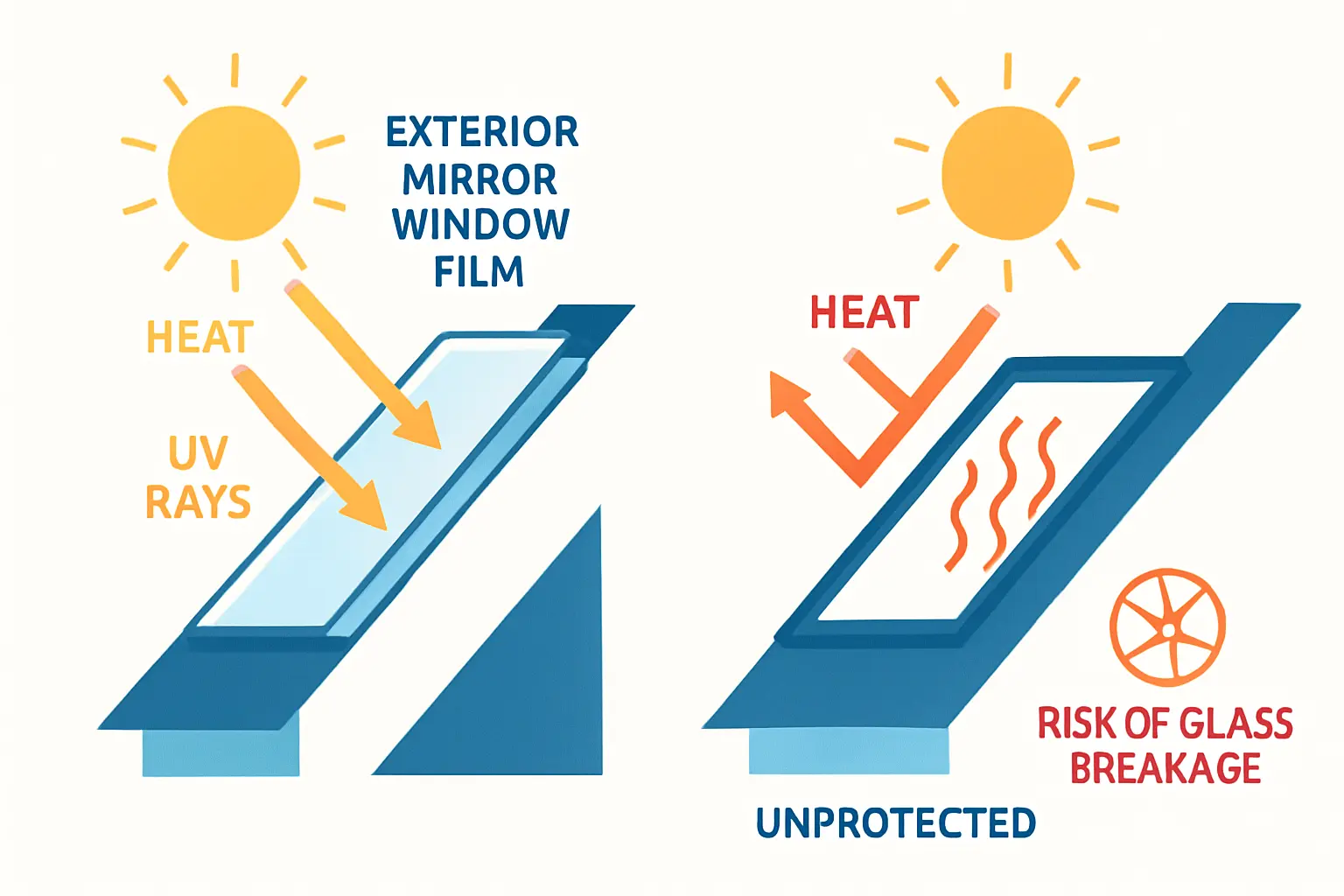Welche Spiegelfolie kann ich auf Dachfenstern verwenden ohne das Risiko von Glasbruch zu erhöhen? – Bild 1