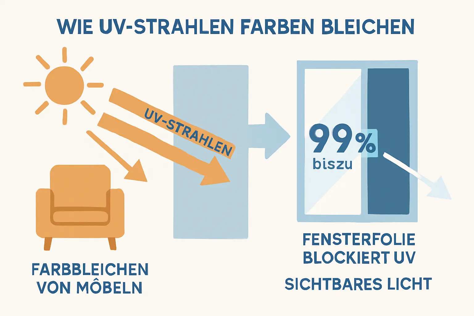Welche UV-Schutzfolien sind für Wohnräume mit großen Fensterfronten geeignet wenn Möbel farbecht bleiben sollen – Bild 1
