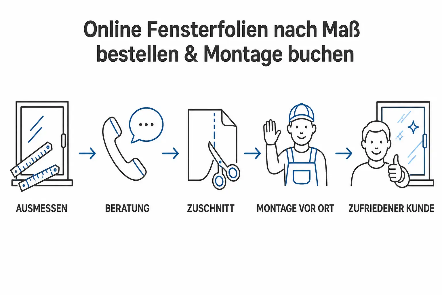 Ablauf des Montageservice in fünf Schritten: ausmessen, Beratung, Zuschnitt, Montage vor Ort, zufriedener Kunde