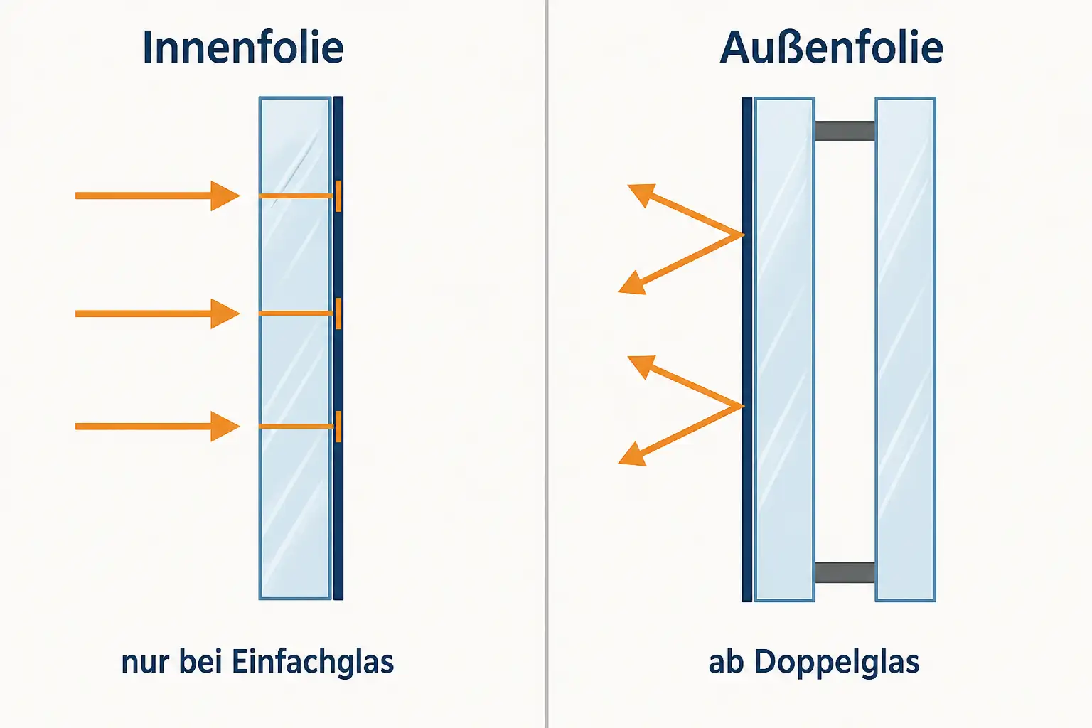Schnittzeichnung: Innenfolie auf Einfachglas stoppt die Strahlung hinter der Scheibe, Außenfolie auf Doppelglas reflektiert sie davor