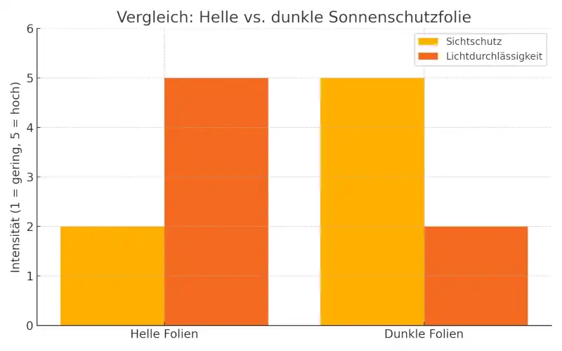 Vergleich Helle vs. Dunkle Sonnenschutzfolie