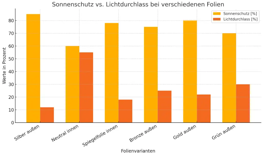 Diagramm: Sonnenschutz vs. Lichtdurchlass