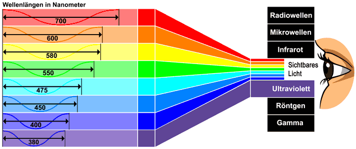 Spektrum von UV-Schutzfolien